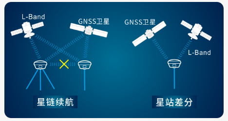 標(biāo)配星鏈續(xù)航