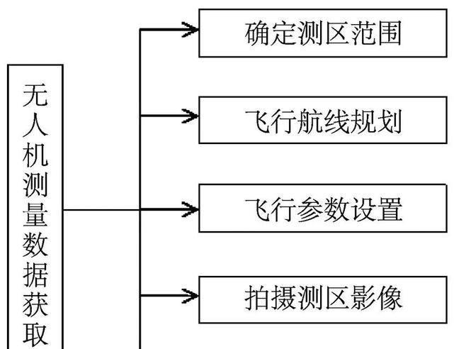 無(wú)人機(jī)采集數(shù)據(jù)流程