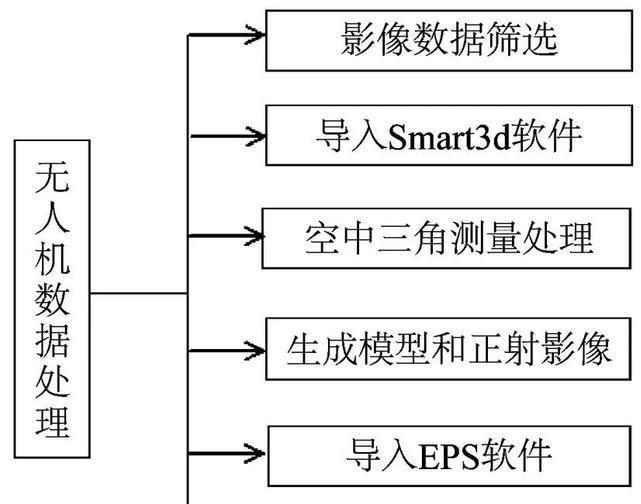 無(wú)人機(jī)數(shù)據(jù)處理流程