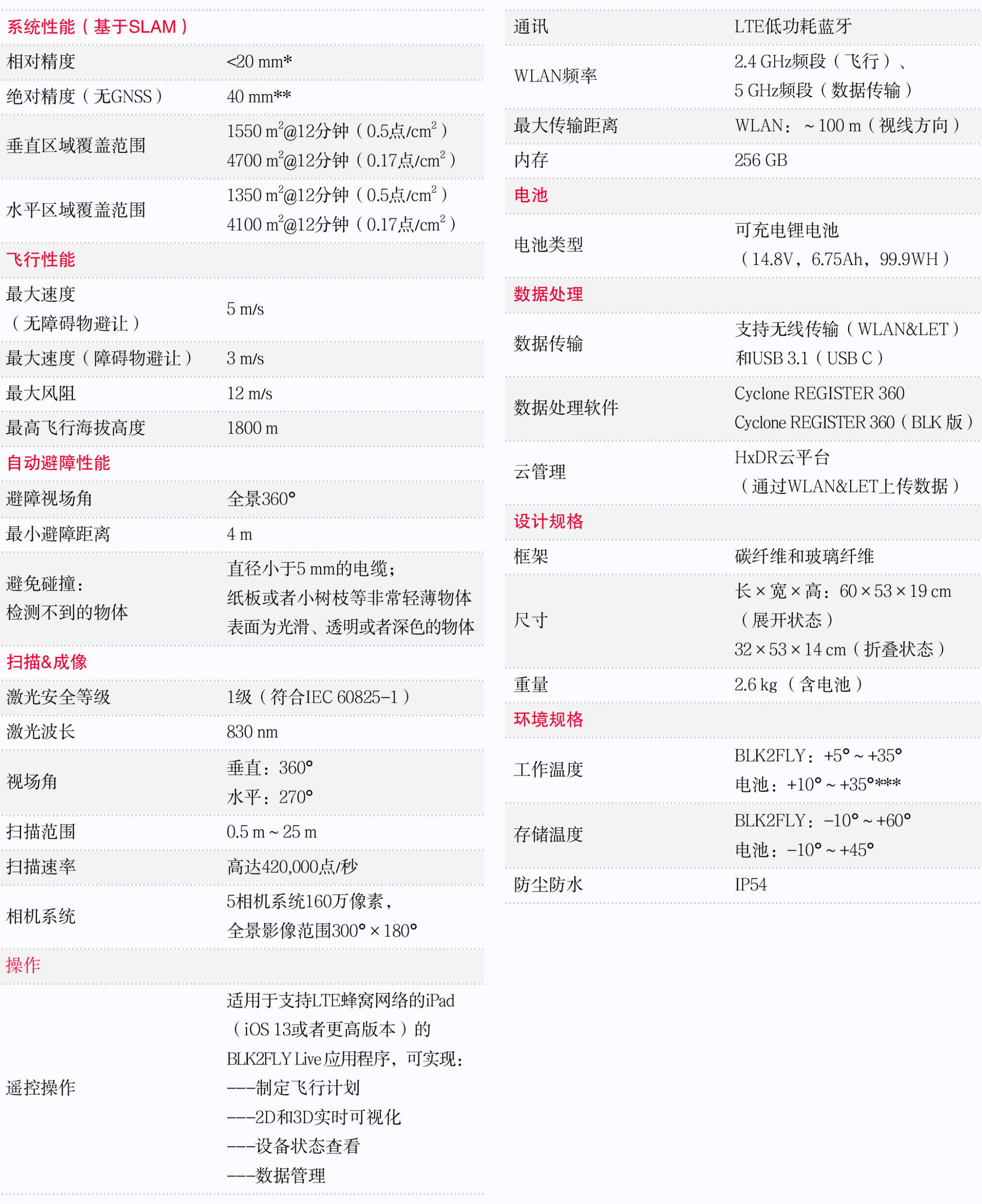徠卡BLK2FLY參數(shù)