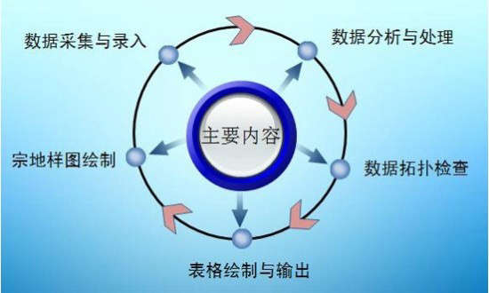 南方CASS土地確權(quán)版軟件